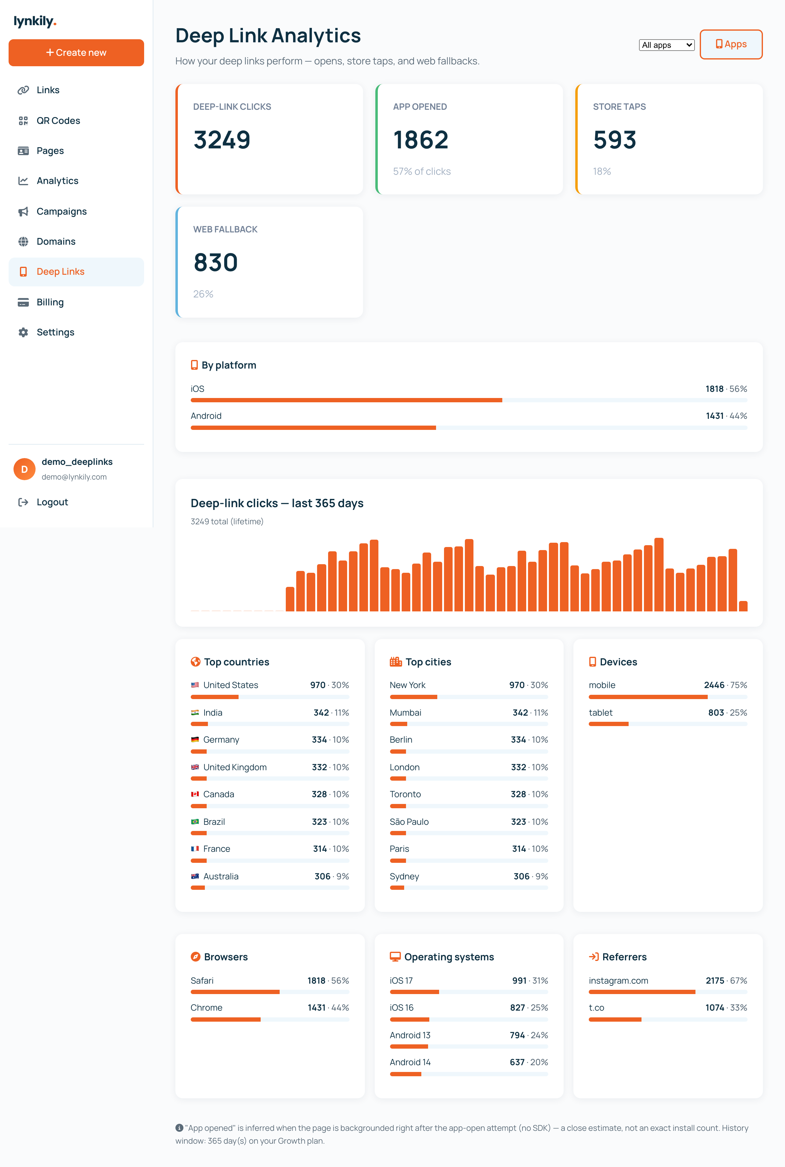 lynkily deep link analytics — app opens, store taps and web fallbacks by platform, country and device